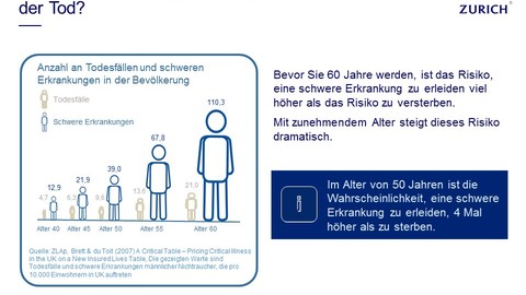 Zurich erweitert den Schutz bei schweren Krankheiten