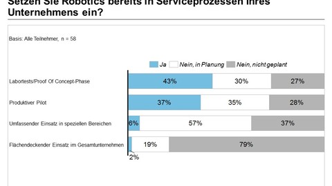 Horváth-Studie: Softwareroboter erobern die Finanzindustrie - Labortests und Piloten in vielen Unternehmen / Höchste Sparpotenziale im Backoffice