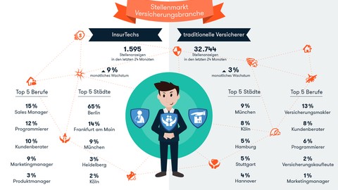 Klassische Versicherer streichen Stellen – InsurTechs rekrutieren jeden Monat 8 % mehr Mitarbeiter / Joblift vergleicht die Personalnachfrage von Startup- und etablierten Versicherungsfirmen