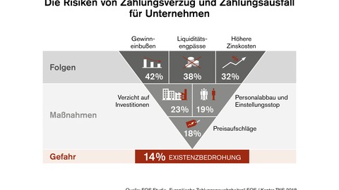 Fast jedes siebte Unternehmen in Europa fürchtet um Existenz / In Europa leiden Firmen unter den Folgen von Zahlungsverzug / Besonders gravierend sind Gewinneinbußen und Liquiditätsengpässe – trotz leichter Verbesserungen zum Vorjahr 