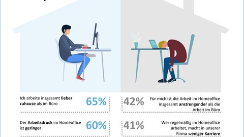 Homeoffice-Studie: Zwei von drei Angestellten arbeiten lieber zuhause als im Büro / Kreativität sprüht am heimischen Schreibtisch, aber die Karriere leidet