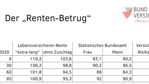 BdV beklagt legalen Rentenbetrug der Lebensversicherer - Versicherer halbieren Rente durch überzogene Kalkulation