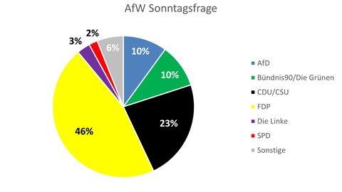 AfW-Sonntagsfrage: FDP kurz vor absoluter Mehrheit