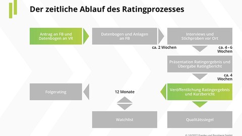 BU-Unternehmensrating: Qualität weiter ausgebaut