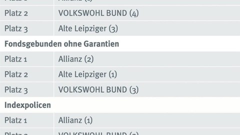 Vorsorgekonzepte der Allianz zählen zu den Favoriten der Maklerinnen und Makler 