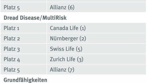 AssCompact AWARD – BU/Arbeitskraftabsicherung 2022: Biometrie bei Vermittlerschaft weiter hoch im Kurs