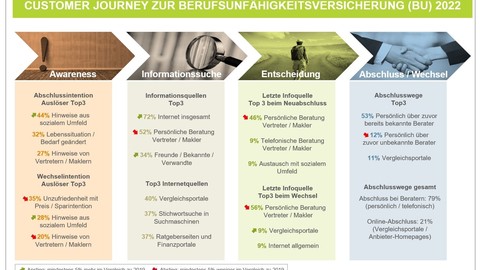 Customer Journey in der Berufsunfähigkeitsversicherung:  Persönliche Kontaktwege und gute Beratung bleiben das  „A und O“