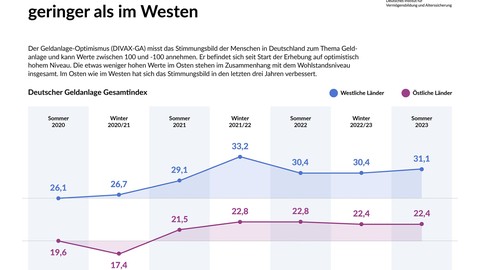 Geldanlagestimmung in Deutschland Ost/West