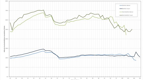 Größte Studie zum Thema Beitragsentwicklung bestätigt erneut: Beiträge in PKV entwickeln sich langfristig günstiger als in der GKV 