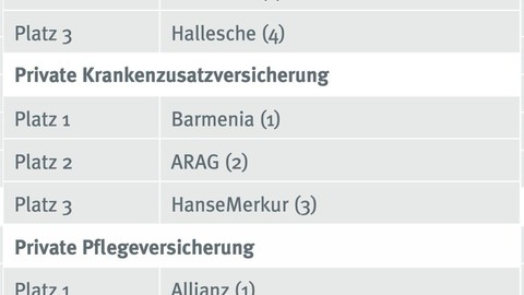 PKV-Zusatz- und Pflegeversicherung: Unabhängige Vermittlerbetriebe blicken optimistisch in die Zukunft 