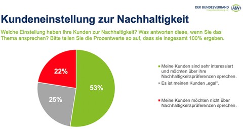 ESG in der Beratung: noch viel Luft nach oben 