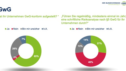Geldwäschevorgaben müssen ernst genommen werden