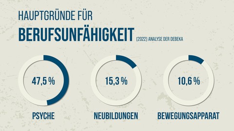 Psyche als Hauptursache für Berufsunfähigkeit auf Rekordniveau