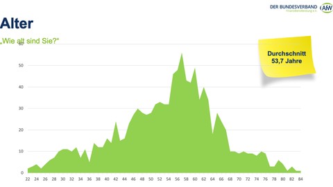 Zwei Drittel der Vermittelnden sind bereits über 50 Jahre alt