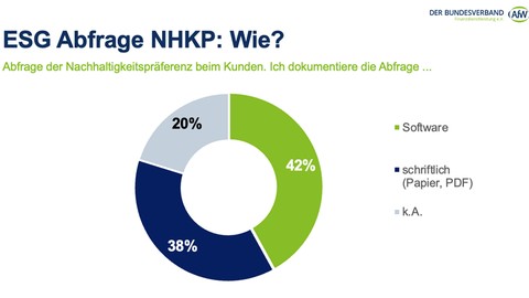 ESG-Präferenzabfrage: Viele Vermittler nutzen Softwaretools