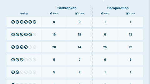 ASCORE – Tierkranken- und Tier-Operation-Scoring
