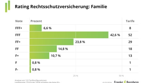 Bessere Leistungen, mehr Auswahl: Private Rechtsschutzversicherungen mit guter Entwicklung