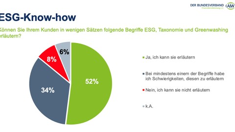 Mehr Weiterbildung zur Nachhaltigkeit notwendig
