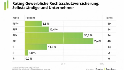 Franke und Bornberg aktualisiert Rating für gewerbliche Rechtsschutzversicherungen