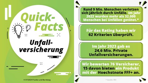 Die besten Unfallversicherungen 2024 