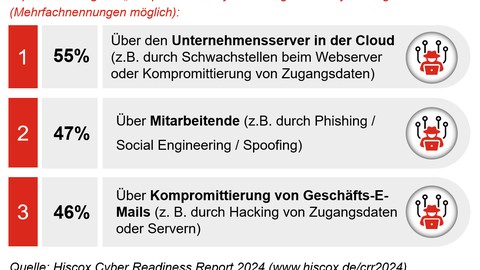 Cybersicherheitsrisiko Mitarbeitende – Angriffspunkt bei 47 % der deutschen Unternehmen