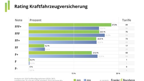 Kfz-Versicherung 2025: Qualität im Fokus, erneut deutlicher Preisanstieg