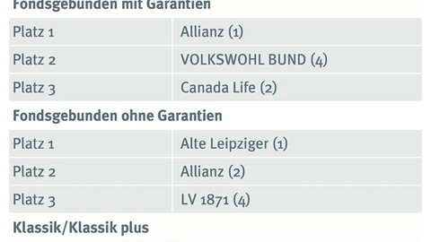 Vorsorgefavoriten der Makler: Aktuelle Entwicklungen und Top-Anbieter 2025