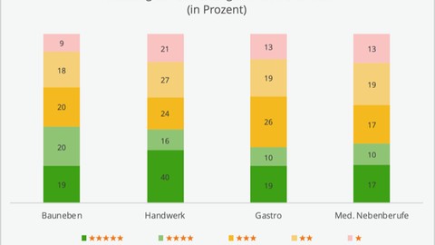 Neues Rating zur Betriebshaftpflicht schafft Transparenz zum aktuellen Produktangebot