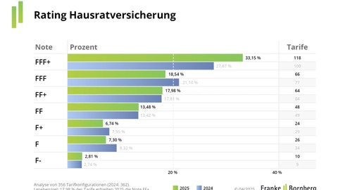 Hausratversicherung mit guter Entwicklung: Jeder dritte Tarif kann überzeugen