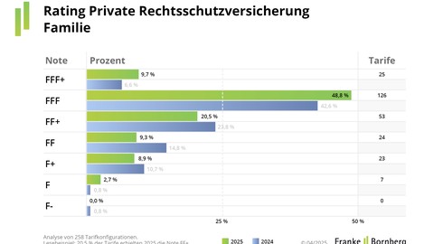 Privater Rechtsschutz: Warum mehr Tarife glänzen und andere scheitern