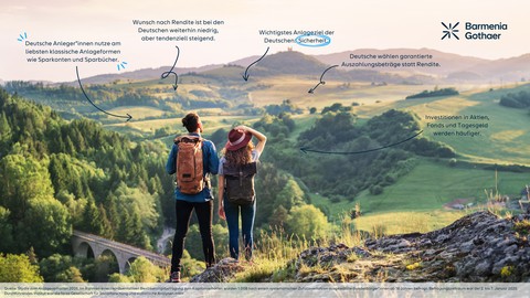 BarmeniaGothaer-Anlegerstudie: Deutsche setzen bei ihrer Geldanlage auf Sicherheit