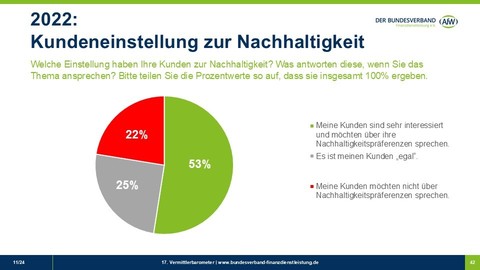 Kundinnen und Kunden zeigen nach wie vor wenig Interesse – AfW unterstützt Vorschlag zur Aussetzung der Abfragepflicht