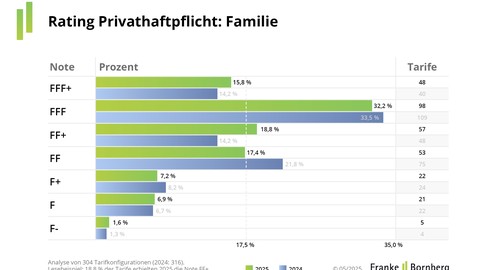 Privathaftpflichtversicherung 2025: Starke Tarife legen zu – aber versteckte Lücken bleiben