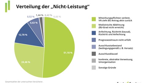 Anerkannt, abgelehnt oder weggelegt? So regulieren BU-Versicherer