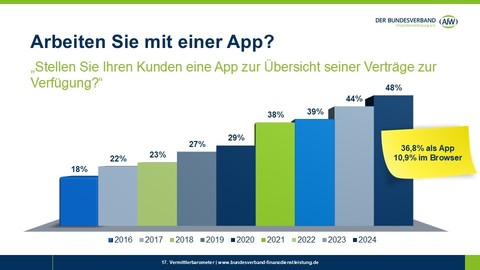 Kunden-Apps als digitale Brücke