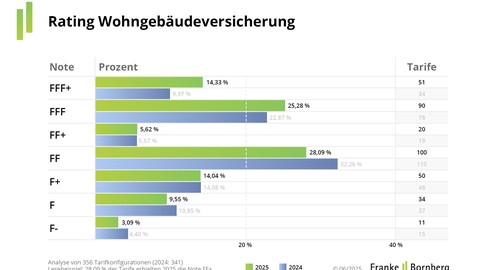 Wohngebäudeversicherung 2025: Besser, aber teurer
