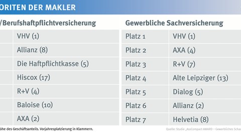 Makler-Favoriten im Gewerbegeschäft: Hinter Platzhirsch VHV reger Wechsel im Votum der unabhängigen Vermittler