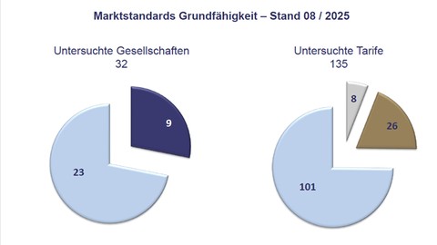 Marktstandards in der GF: Für Gold hat es nicht gereicht