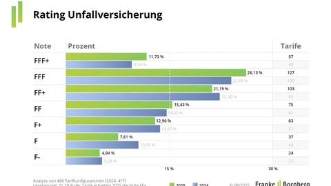 Rating Unfallversicherung 2025: Qualität steigt, Intransparenz auch