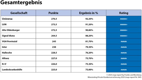 map-report 940: Bilanzrating Private Krankenversicherung 2024