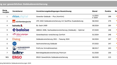 Rating 2025 zur betrieblichen Gebäudeversicherung: Der Leistungsumfang nimmt deutlich zu