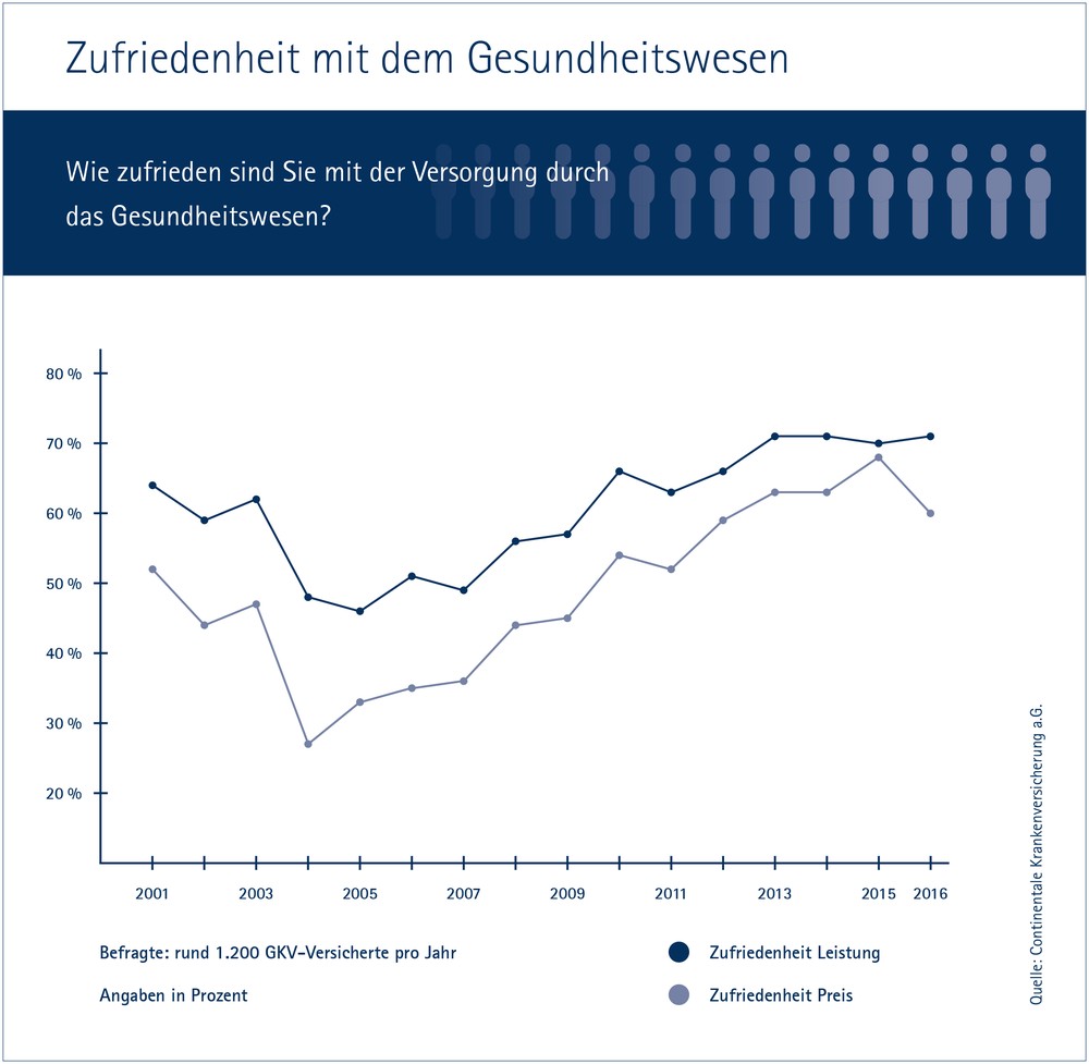 Continentale-Studie 2016 / GKV-Versicherte deutlich unzufriedener mit dem Preis des Gesundheitswesens