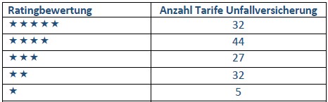 Neues M&M Rating Unfallversicherung schafft Transparenz