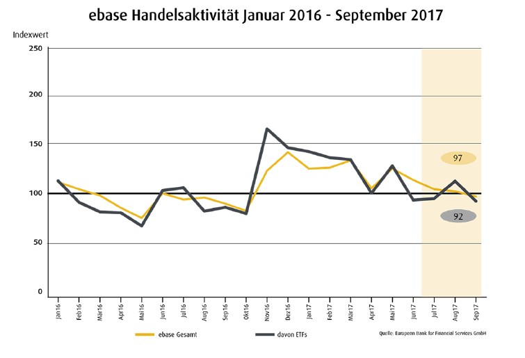 ebase Fondsbarometer: Kaufinteresse überwiegt weiterhin, jedoch nachlassende Handelsaktivität