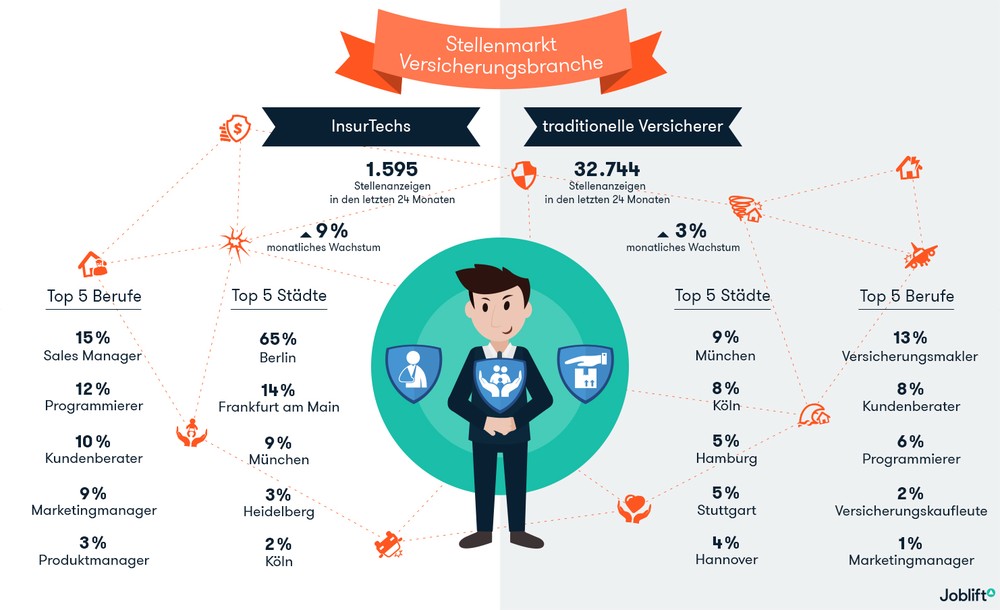 Klassische Versicherer streichen Stellen – InsurTechs rekrutieren jeden Monat 8 % mehr Mitarbeiter / Joblift vergleicht die Personalnachfrage von Startup- und etablierten Versicherungsfirmen