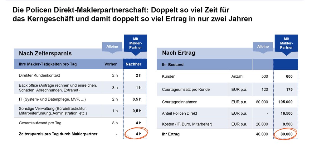 Makleroffensive: Policen Direkt wird digitaler Maklerpartner für unabhängige Versicherungsprofis