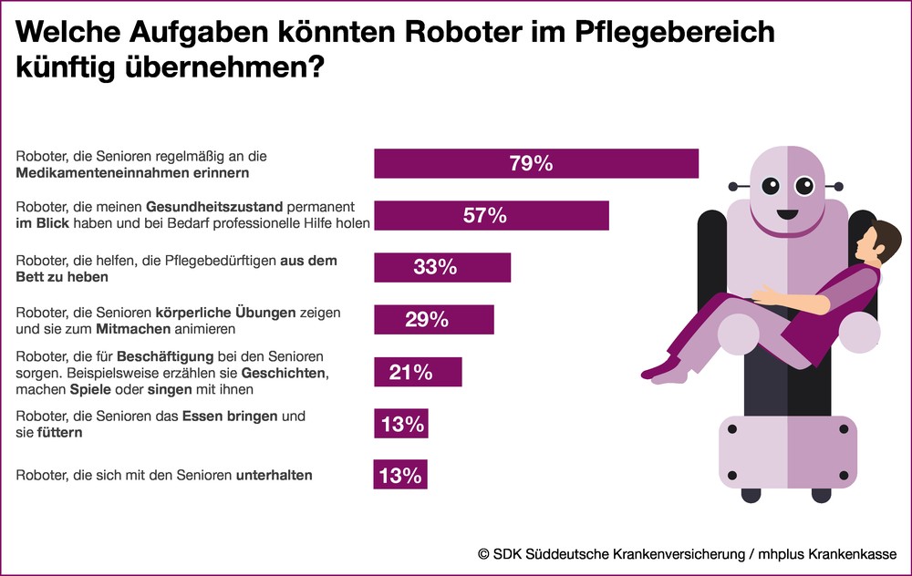 Studie: Generation 55plus stellt sich auf Pflege durch Roboter ein