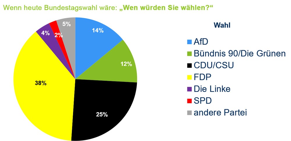Welche Parteien wählen Vermittler?