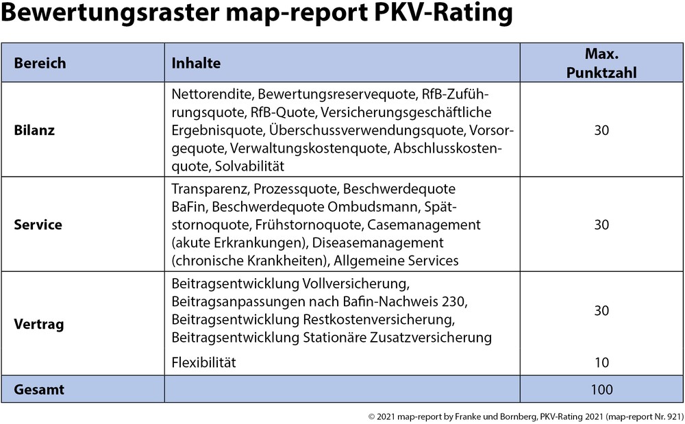 map-report zur Krankenversicherung: PKV-Rating 2021
