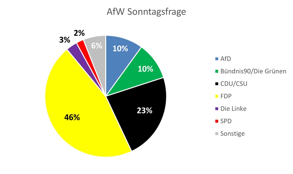 AfW-Sonntagsfrage: FDP kurz vor absoluter Mehrheit